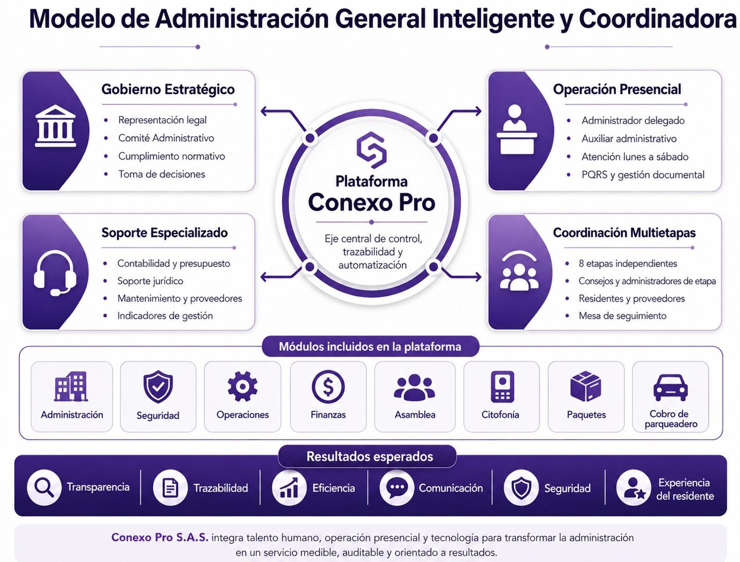 Modelo de Administración General Inteligente y Coordinadora de Conexo Pro